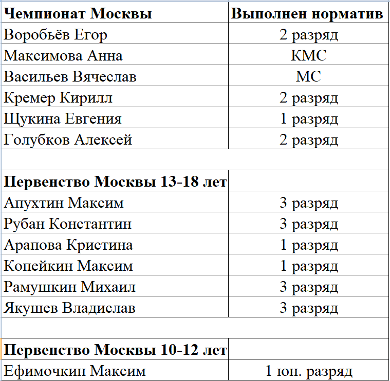 Общие результаты Чемпионат Москвы по айкидо 2022
